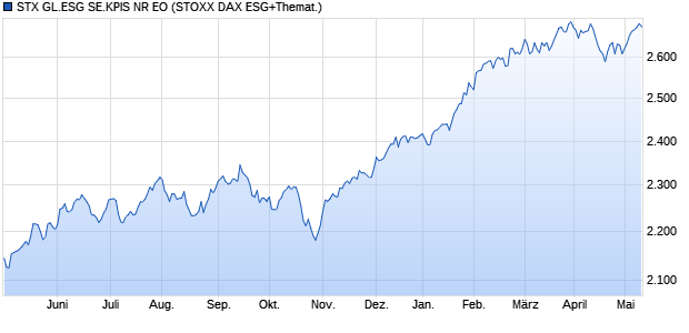 STX GL.ESG SE.KPIS NR EO Chart