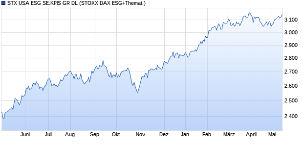 STX USA ESG SE.KPIS GR DL Chart