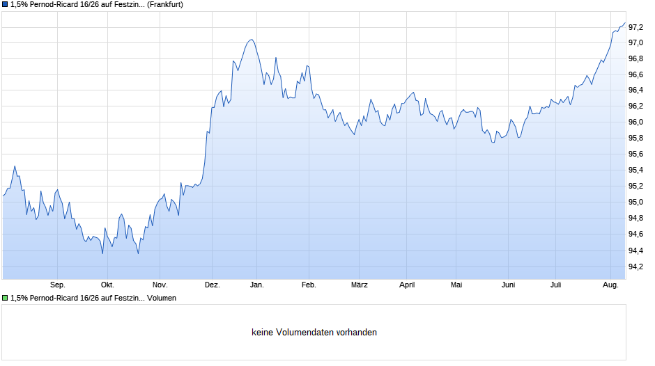 1,5% Pernod-Ricard 16/26 auf Festzins Chart