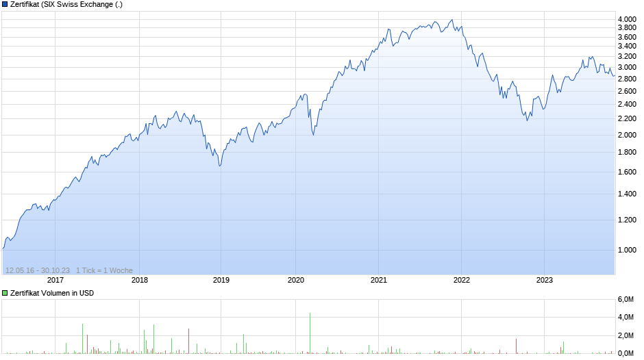 Zertifikat Chart