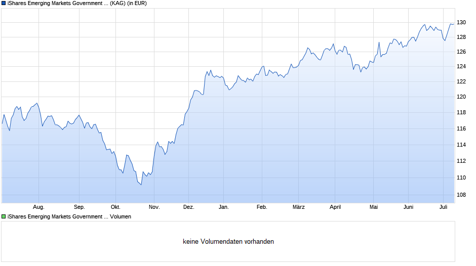 iShares Emerging Markets Government Bond Index (LU) I2 GBP H Chart