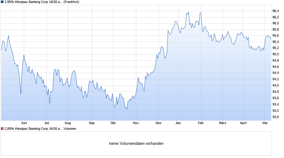 2,85% Westpac Banking Corp 16/26 auf Festzins Chart