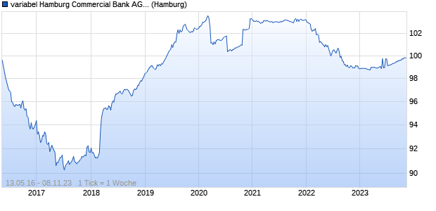 variabel Hamburg Commercial Bank AG 16/23 auf St. (WKN HSH5YV, ISIN DE000HSH5YV7) Chart