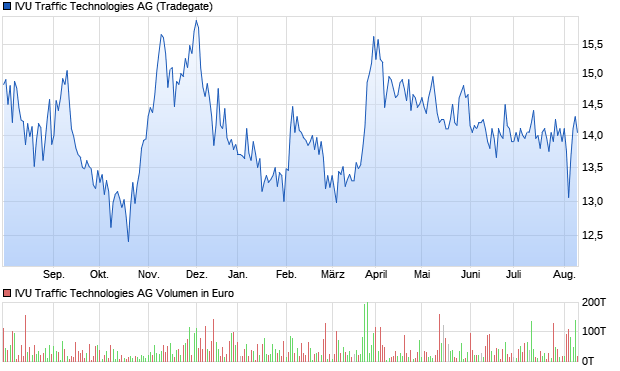 IVU Traffic Technologies AG Aktie Chart