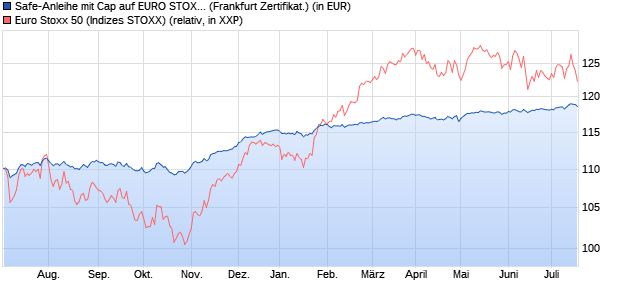 Safe-Anleihe mit Cap auf EURO STOXX 50 [Landesb. (WKN: LB1AQ1) Chart