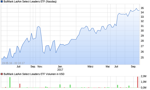 BullMark LatAm Select Leaders ETF Aktie Chart