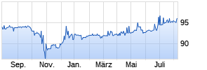 3,50% PROKON 16/30 auf Festzins Chart