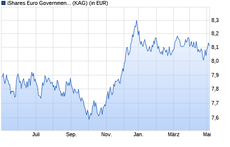 Performance des iShares Euro Government Bond Index Fd (IE) Inst. Euro Dist (WKN A0MR6B, ISIN IE00B1N7ZB00)