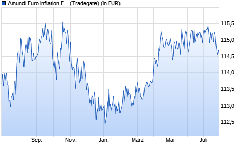 Performance des Amundi Euro Inflation Expectations 2-10Y UCITS ETF Acc (WKN LYX0U6, ISIN LU1390062245)