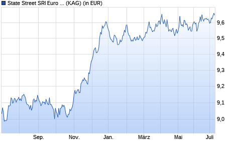 Performance des State Street SRI Euro Corporate Bond Index Fund A2 EUR Dis (WKN A2AHYY, ISIN LU1259993019)