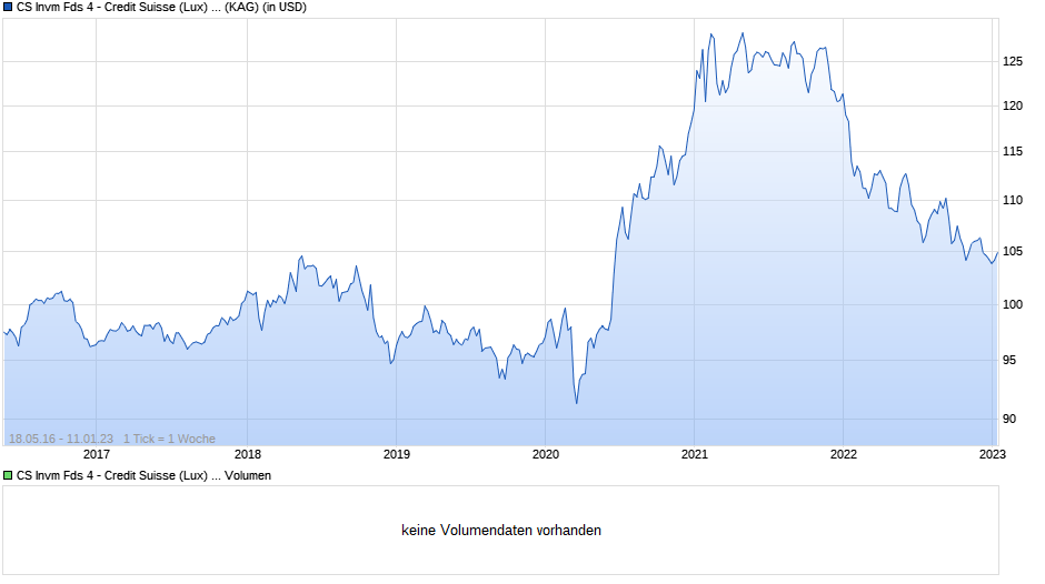 CS Invm Fds 4 - Credit Suisse (Lux) Multi-Advisor Equity Alpha Fund B USD Chart