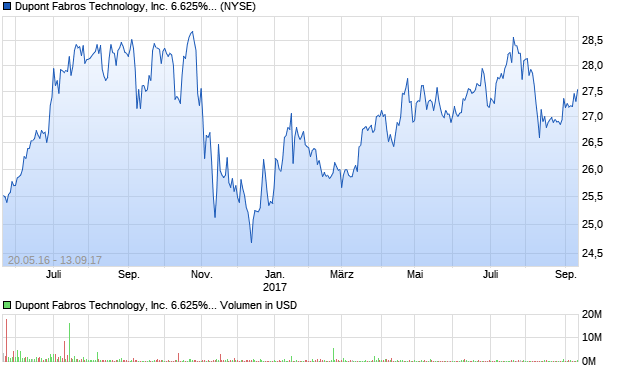Dupont Fabros Technology, Inc. 6.625% Series C Cu. Aktie Chart