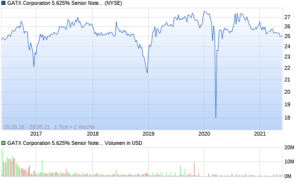 GATX Corporation 5.625% Senior Notes due 2066 Aktie Chart