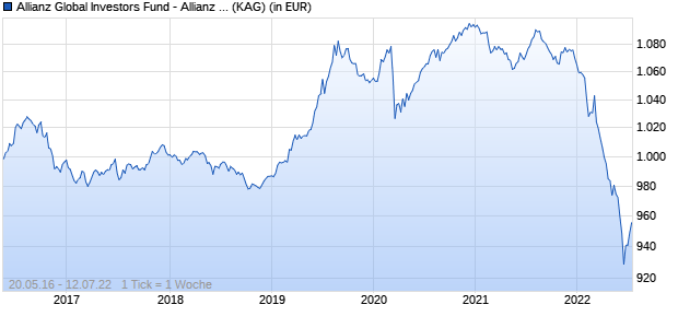 Performance des Allianz Global Investors Fund - Allianz Euro Bond Strategy PT (EUR) (WKN A142RT, ISIN LU1311291147)