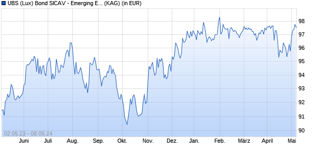 Performance des UBS (Lux) Bond SICAV - Emerging Economies Local Currency Bond (USD) Q-acc (WKN A141G6, ISIN LU1240772902)