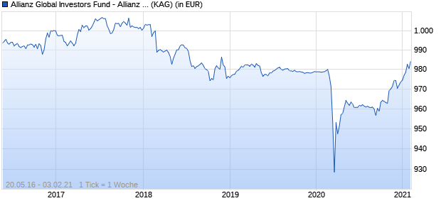 Performance des Allianz Global Investors Fund - Allianz Merger Arbitrage Strategy P (EUR) (WKN A2AF4W, ISIN LU1383851679)