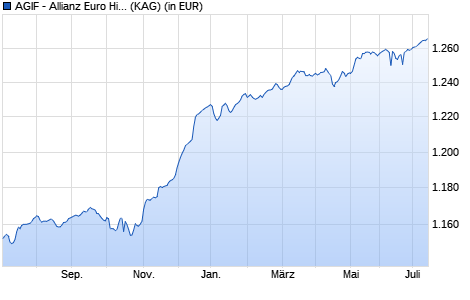Performance des AGIF - Allianz Euro High Yield Defensive - WT - EUR (WKN A1T6RD, ISIN LU0905751987)