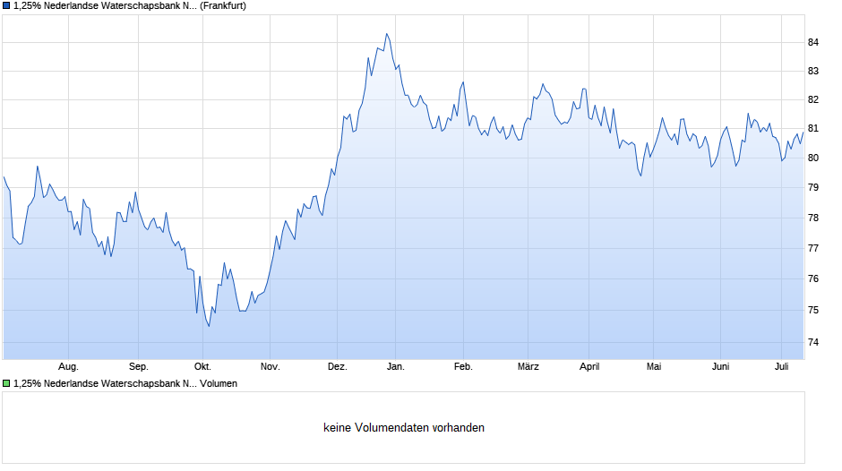 1,25% Nederlandse Waterschapsbank NV 16/36 auf Festzins Chart