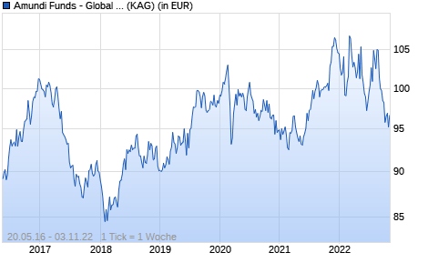 Performance des Amundi Funds - Global Inflation Bond A USD Hgd (C) (WKN A1JXV9, ISIN LU0752742972)