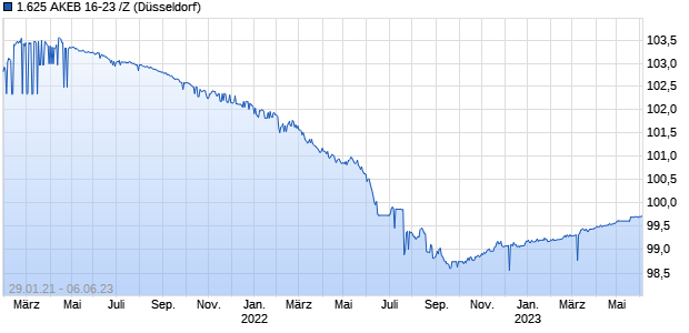 1.625 AKEB 16-23 /Z (WKN A1803D, ISIN CH0323440112) Chart