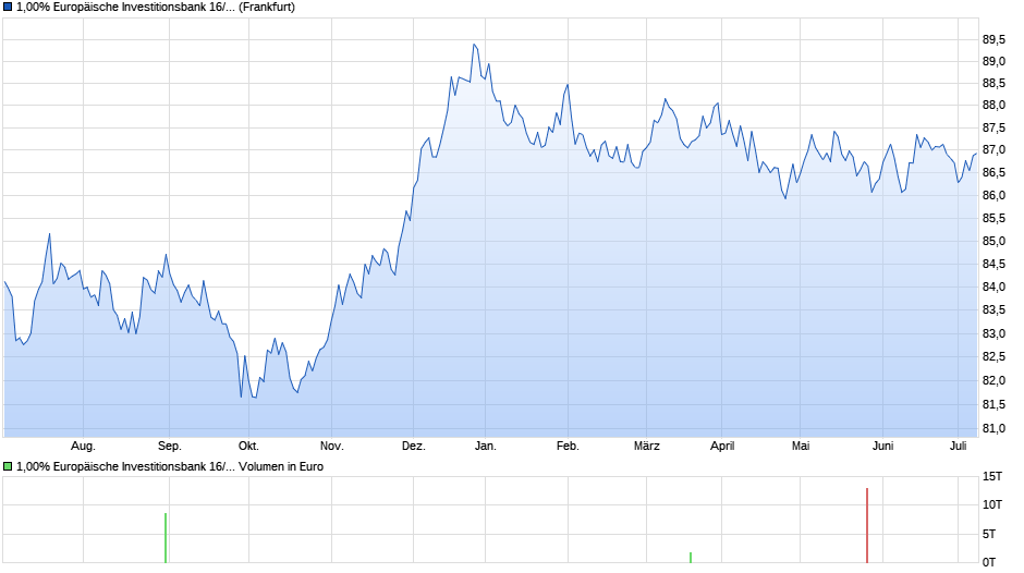 1,00% Europäische Investitionsbank 16/32 auf Festzins Chart