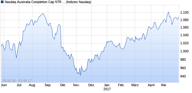 Nasdaq Australia Completion Cap NTR Index Chart