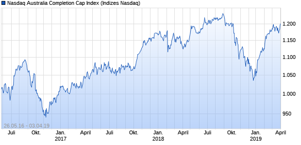 Nasdaq Australia Completion Cap Index Chart