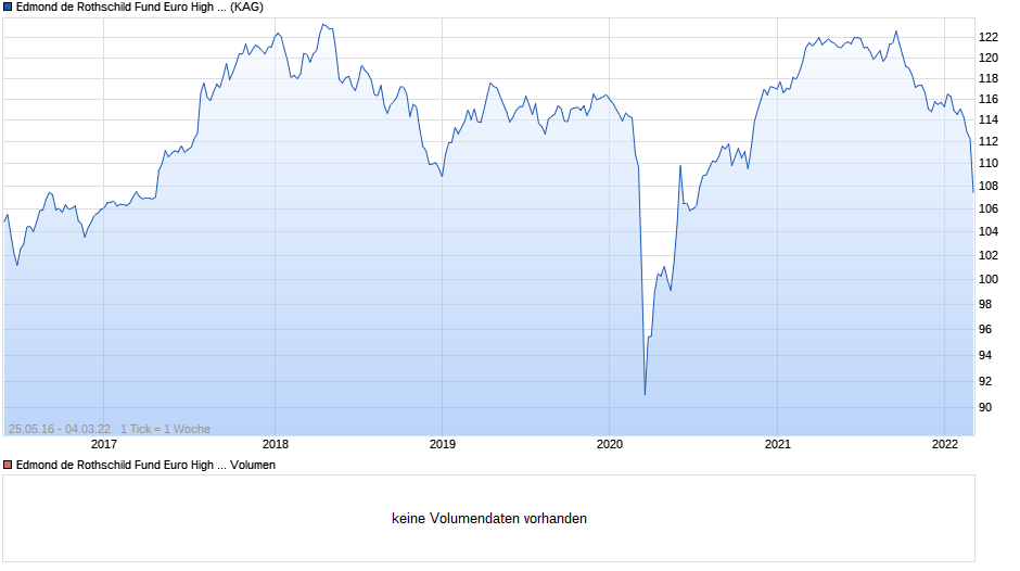Edmond de Rothschild Fund Euro High Yield A CHF Chart