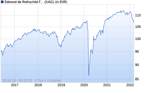 Performance des Edmond de Rothschild Fund Euro High Yield A CHF (WKN A2AJ70, ISIN LU1218422209)