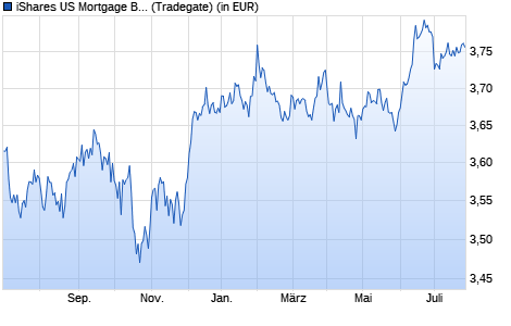 Performance des iShares US Mortgage Backed Securities UCITS ETF USD Dist (WKN A2AGYT, ISIN IE00BZ6V7883)