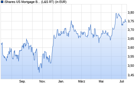 Performance des iShares US Mortgage Backed Securities UCITS ETF USD Dist (WKN A2AGYT, ISIN IE00BZ6V7883)