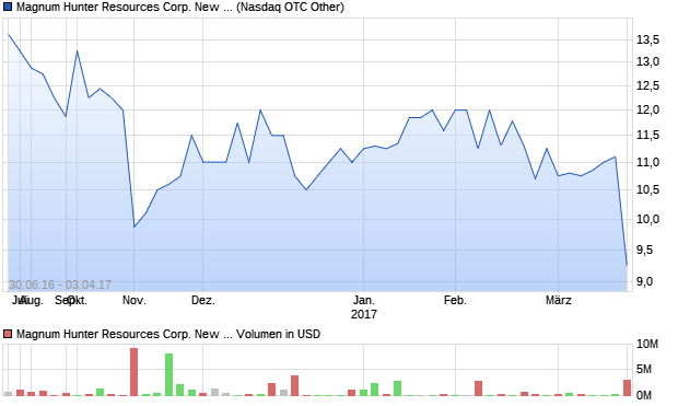 Magnum Hunter Resources Corp. New Common Sto. Aktie Chart
