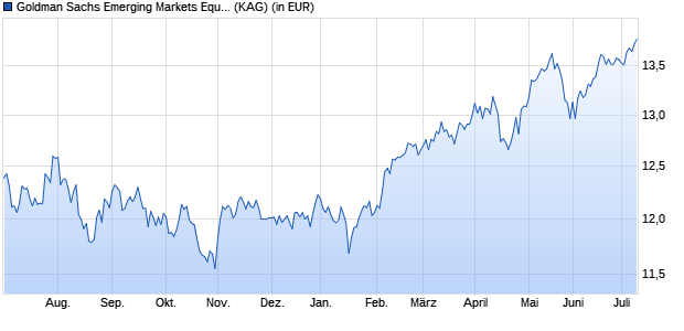 Performance des Goldman Sachs Emerging Markets Equity Portfolio A Acc USD (WKN A2AG6K, ISIN LU1396261411)