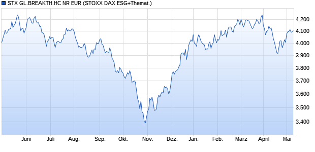 STX GL.BREAKTH.HC NR EUR Chart