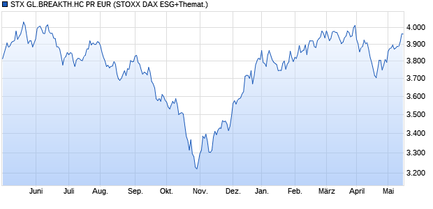 STX GL.BREAKTH.HC PR EUR Chart