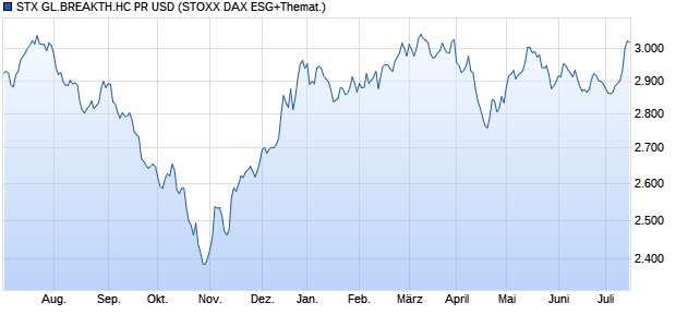 STX GL.BREAKTH.HC PR USD Chart