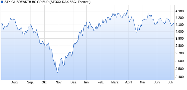 STX GL.BREAKTH.HC GR EUR Chart