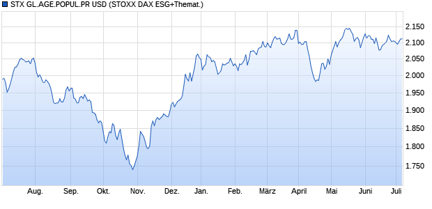 STX GL.AGE.POPUL.PR USD Chart