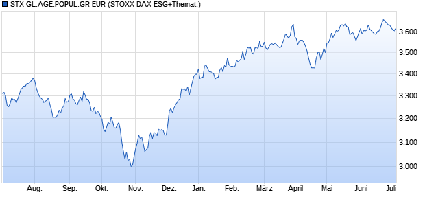 STX GL.AGE.POPUL.GR EUR Chart