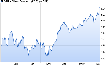 Performance des AGIF - Allianz Europe Income and Growth - AMg (H2-AUD) (WKN A2AHM8, ISIN LU1400636731)