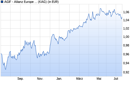 Performance des AGIF - Allianz Europe Income and Growth - AMg (H2-HKD) (WKN A2AHM6, ISIN LU1400636574)