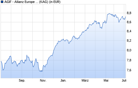 Performance des AGIF - Allianz Europe Income and Growth - AMg - EUR (WKN A2AHM9, ISIN LU1400636814)
