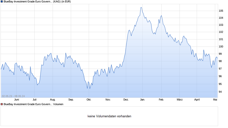 BlueBay Investment Grade Euro Government Bond Fd R CHF Chart