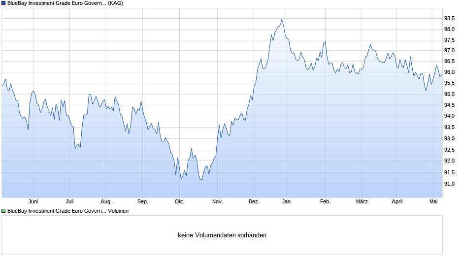 BlueBay Investment Grade Euro Government Bond Fd R CHF Chart
