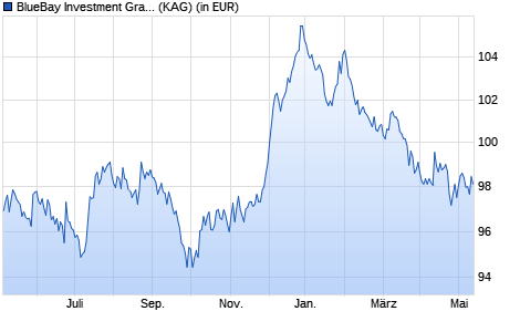 Performance des BlueBay Investment Grade Euro Government Bond Fd R CHF (WKN A2AJ75, ISIN LU0605624070)
