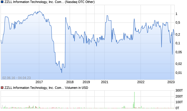 ZZLL Information Technology, Inc. Common Stock Aktie Chart