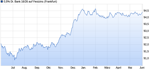 0,5% Deutsche Bank 16/26 auf Festzins (WKN DL19S0, ISIN DE000DL19S01) Chart