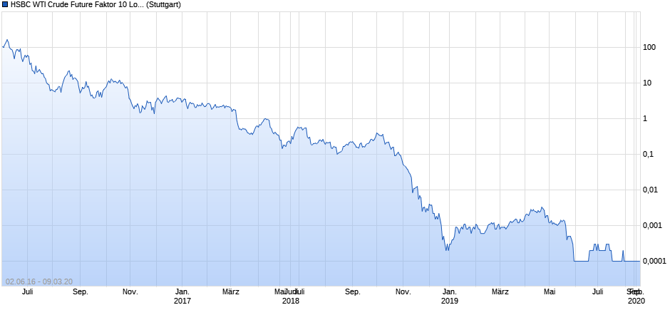 HSBC WTI Crude Future Faktor 10 Long Index (JUL16) Chart