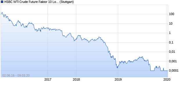 HSBC WTI Crude Future Faktor 10 Long Index (JUL16) Chart