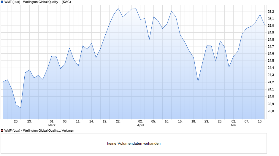 WMF (Lux) - Wellington Global Quality Growth EUR N Acc Chart